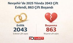 Nevşehir’de 2025 Yılında 2043 Çift Evlendi, 863 Çift Boşandı