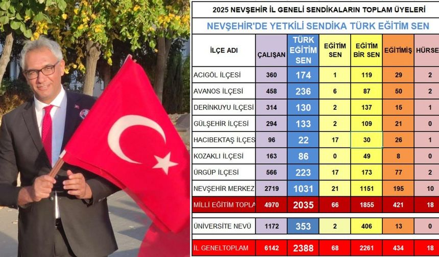 TES Şube Başkanı Urgenç; Nevşehir'de İl Geneli, Üniversite ve İlçelerde Eğitim Sendikalarının Üye Dağılımını Yayınladı