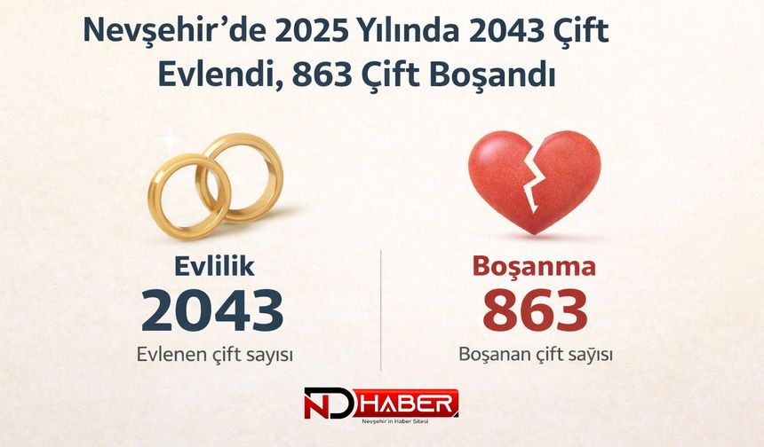 Nevşehir’de 2025 Yılında 2043 Çift Evlendi, 863 Çift Boşandı