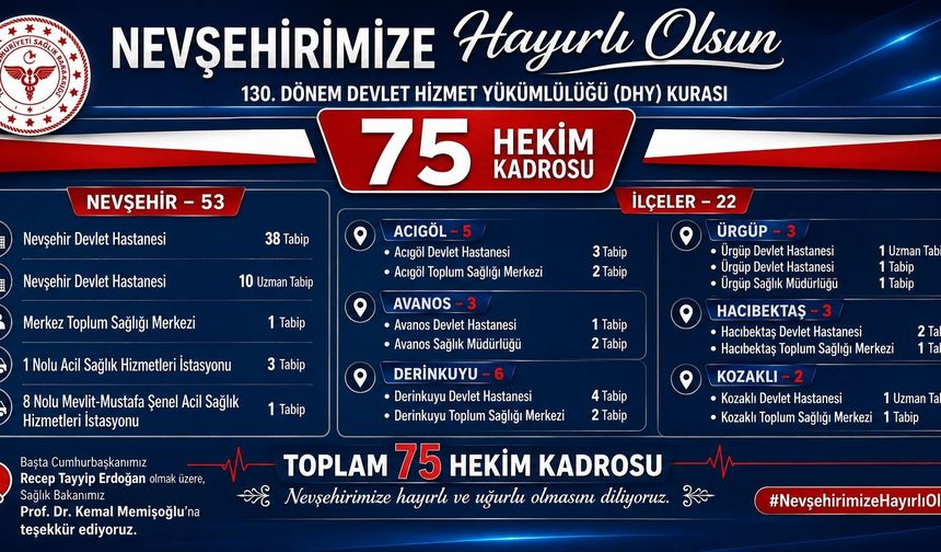 Nevşehir’e 75 Yeni Doktor Kadrosu İhdas Edildi